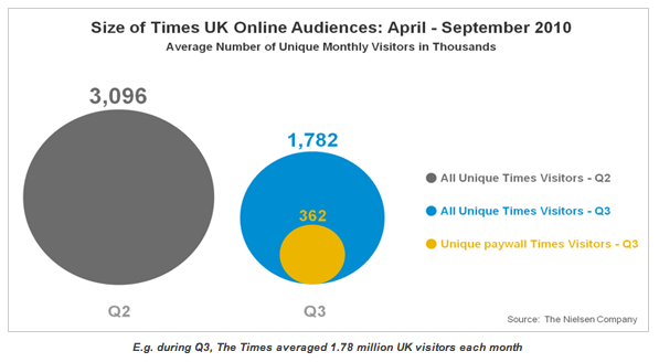 Infographic depicting size of Times Online audience